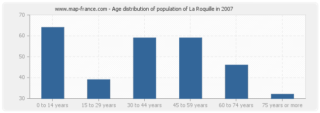 Age distribution of population of La Roquille in 2007